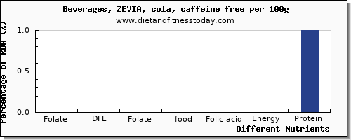 chart to show highest folate, dfe in folic acid in coke per 100g